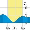 Caxambas Pass tide chart for Thursday, November 7, 2024
