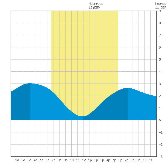 Caxambas Pass tide chart for Friday, November 8, 2024