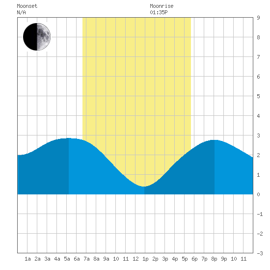 Caxambas Pass tide chart for Saturday, November 9, 2024