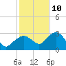 Caxambas Pass tide chart for Tuesday, December 10, 2024