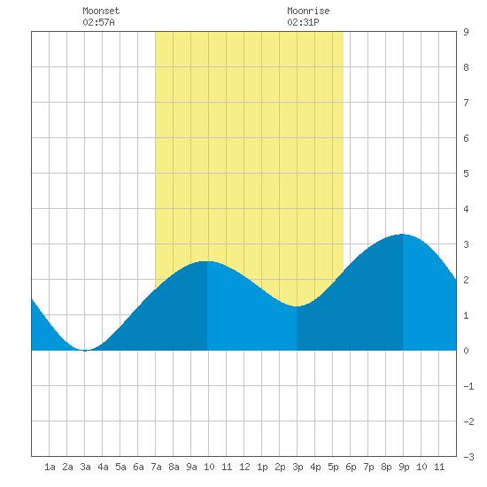 Caxambas Pass tide chart for Wednesday, December 11, 2024