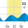 Caxambas Pass tide chart for Wednesday, December 11, 2024