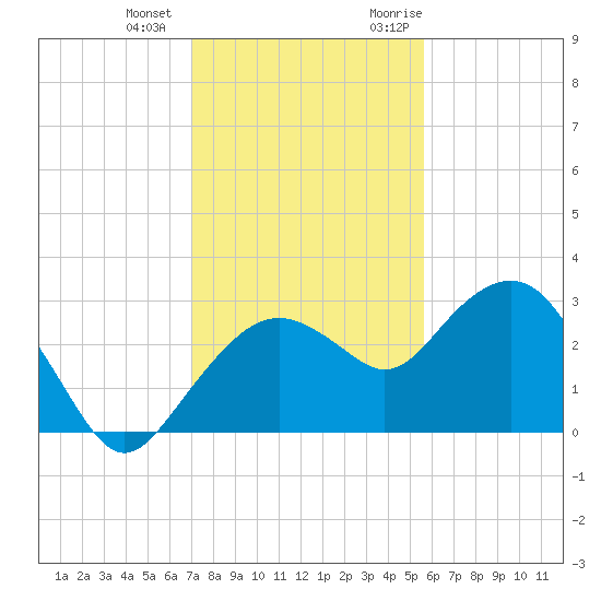 Caxambas Pass tide chart for Thursday, December 12, 2024