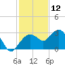 Caxambas Pass tide chart for Thursday, December 12, 2024