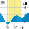 Caxambas Pass tide chart for Sunday, December 15, 2024