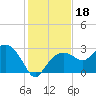 Caxambas Pass tide chart for Wednesday, December 18, 2024