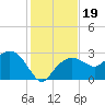 Caxambas Pass tide chart for Thursday, December 19, 2024