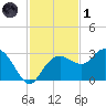 Caxambas Pass tide chart for Sunday, December 1, 2024