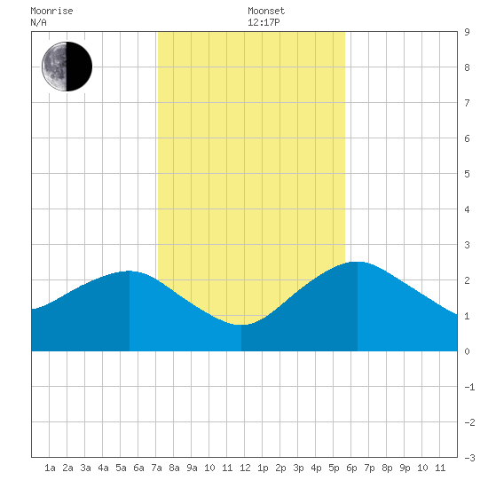 Caxambas Pass tide chart for Sunday, December 22, 2024