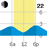 Caxambas Pass tide chart for Sunday, December 22, 2024