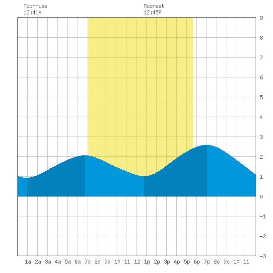 Caxambas Pass tide chart for Monday, December 23, 2024