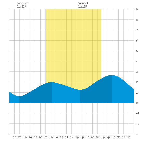 Caxambas Pass tide chart for Tuesday, December 24, 2024