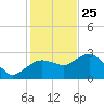 Caxambas Pass tide chart for Wednesday, December 25, 2024