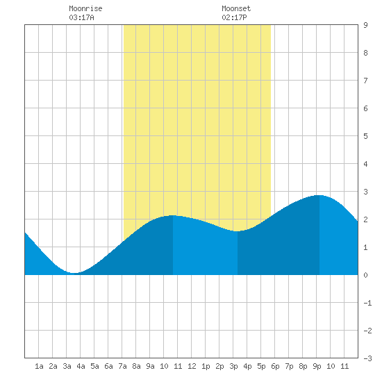 Caxambas Pass tide chart for Thursday, December 26, 2024