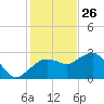 Caxambas Pass tide chart for Thursday, December 26, 2024