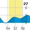 Caxambas Pass tide chart for Friday, December 27, 2024
