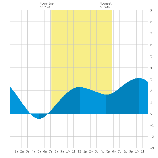 Caxambas Pass tide chart for Saturday, December 28, 2024