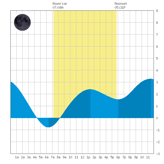 Caxambas Pass tide chart for Monday, December 30, 2024