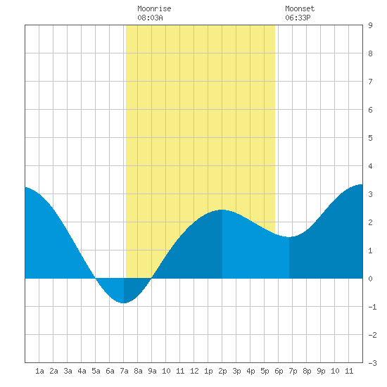 Caxambas Pass tide chart for Tuesday, December 31, 2024