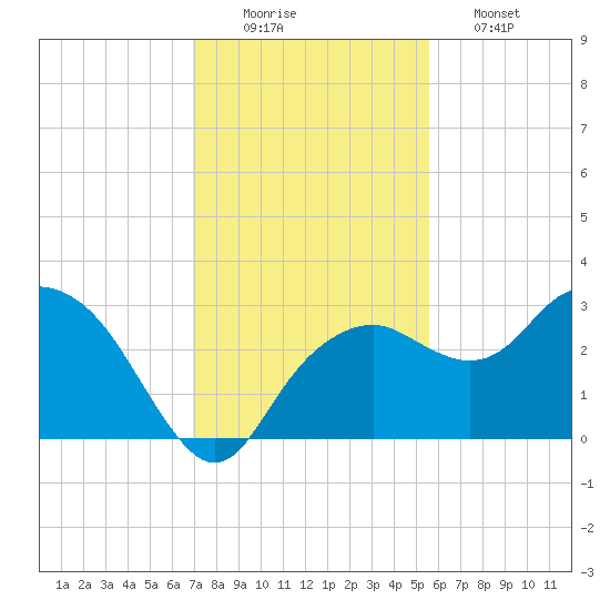 Caxambas Pass tide chart for Tuesday, December 3, 2024
