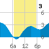 Caxambas Pass tide chart for Tuesday, December 3, 2024