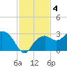 Caxambas Pass tide chart for Wednesday, December 4, 2024