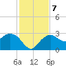 Caxambas Pass tide chart for Saturday, December 7, 2024