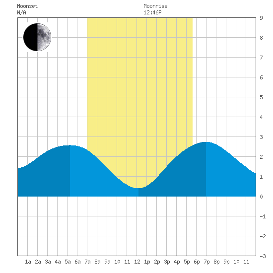 Caxambas Pass tide chart for Sunday, December 8, 2024