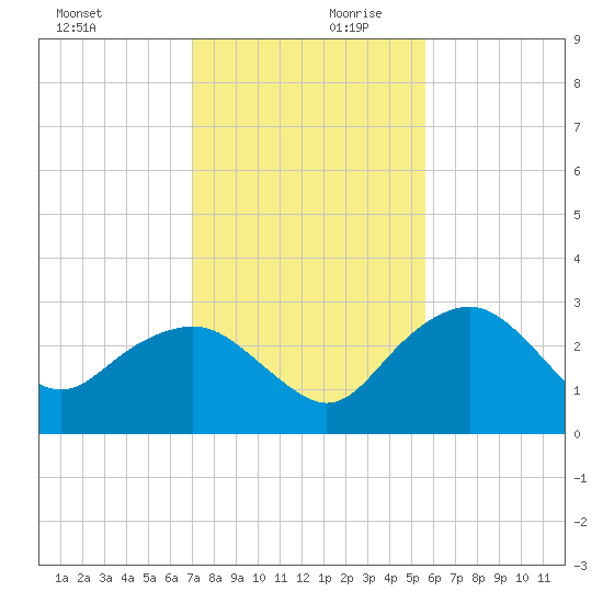 Caxambas Pass tide chart for Monday, December 9, 2024