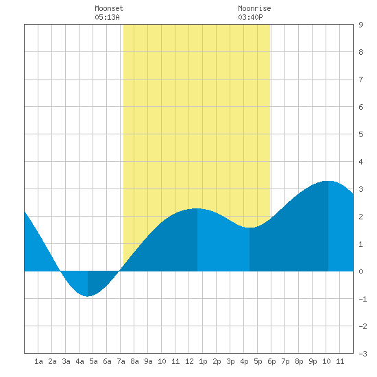 Caxambas Pass tide chart for Saturday, January 11, 2025
