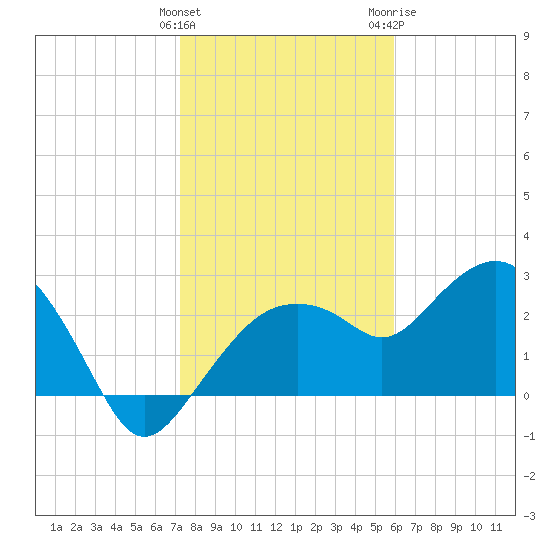 Caxambas Pass tide chart for Sunday, January 12, 2025