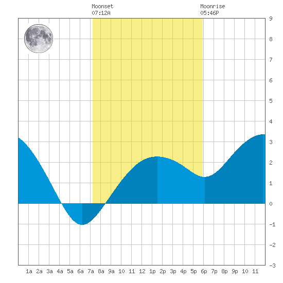 Caxambas Pass tide chart for Monday, January 13, 2025