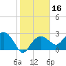 Caxambas Pass tide chart for Thursday, January 16, 2025