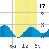 Caxambas Pass tide chart for Friday, January 17, 2025