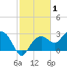 Caxambas Pass tide chart for Wednesday, January 1, 2025