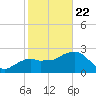 Caxambas Pass tide chart for Wednesday, January 22, 2025