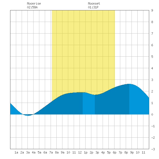 Caxambas Pass tide chart for Friday, January 24, 2025