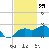 Caxambas Pass tide chart for Saturday, January 25, 2025