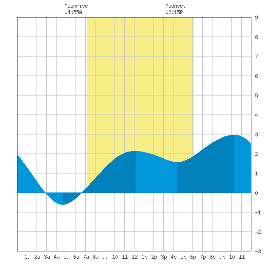 Caxambas Pass tide chart for Sunday, January 26, 2025