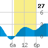 Caxambas Pass tide chart for Monday, January 27, 2025