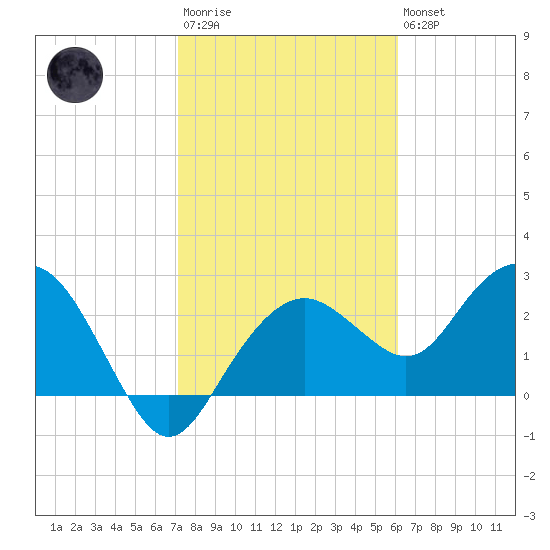 Caxambas Pass tide chart for Wednesday, January 29, 2025