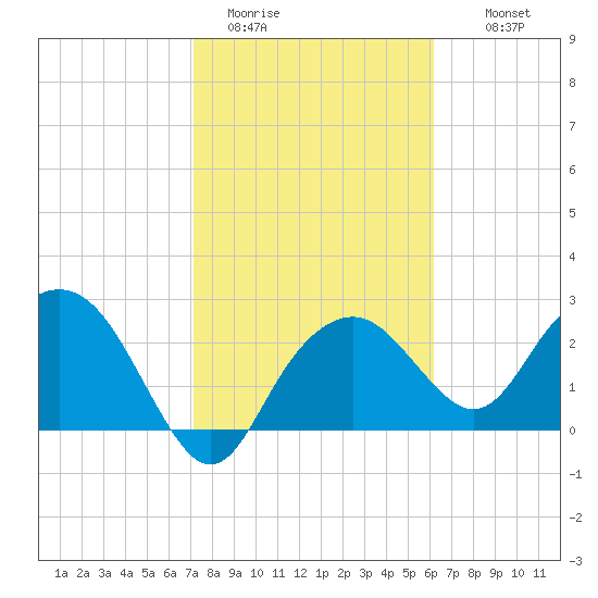 Caxambas Pass tide chart for Friday, January 31, 2025