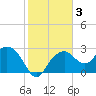 Caxambas Pass tide chart for Friday, January 3, 2025