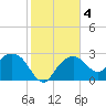 Caxambas Pass tide chart for Saturday, January 4, 2025