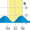 Caxambas Pass tide chart for Sunday, January 5, 2025
