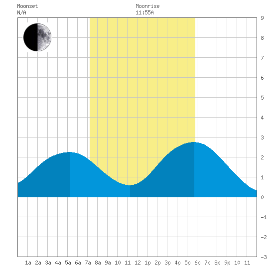 Caxambas Pass tide chart for Monday, January 6, 2025