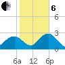 Caxambas Pass tide chart for Monday, January 6, 2025
