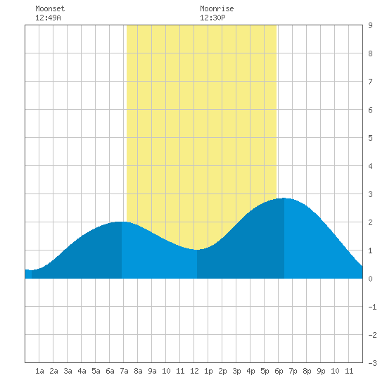 Caxambas Pass tide chart for Tuesday, January 7, 2025