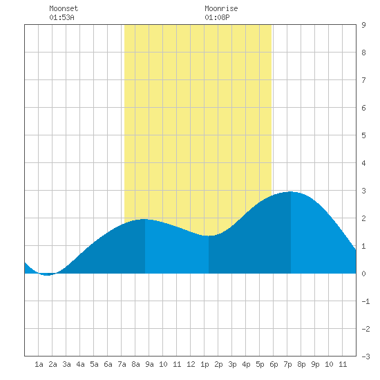 Caxambas Pass tide chart for Wednesday, January 8, 2025