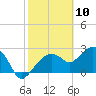 Caxambas Pass tide chart for Monday, February 10, 2025